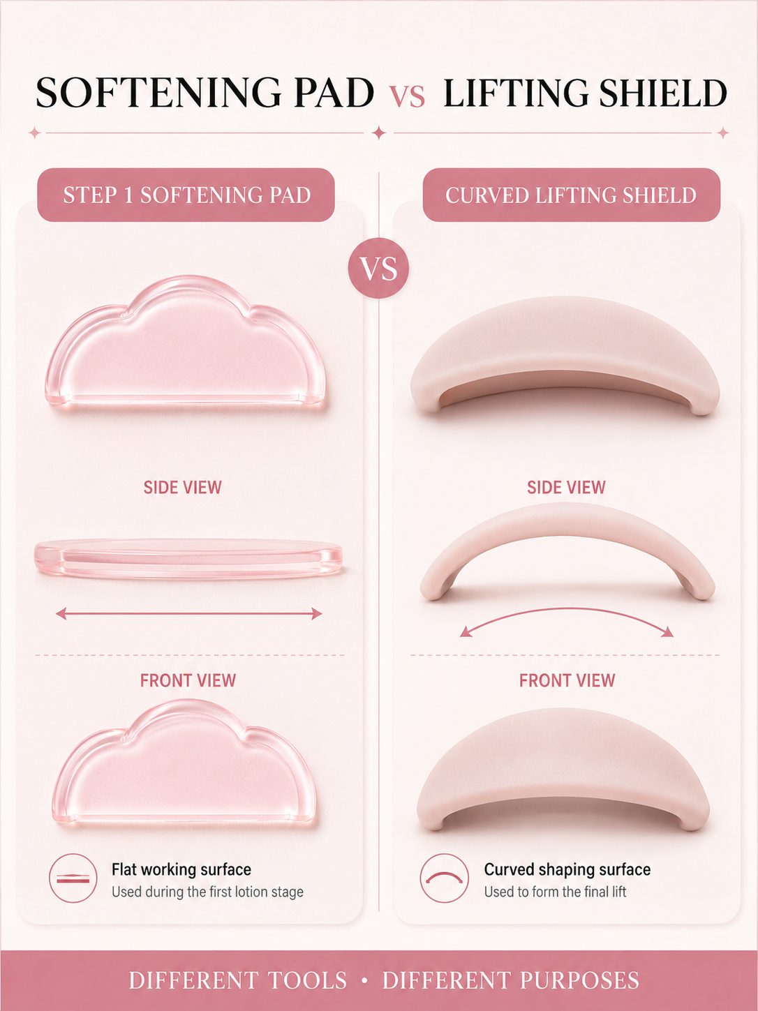 Comparison of a flat Step 1 softening pad and a curved lifting shield